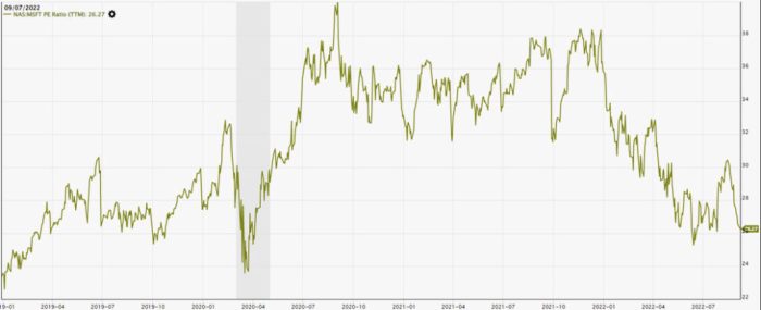 Microsoft projected stock price