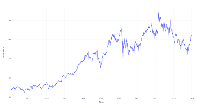 L3 harris stock price