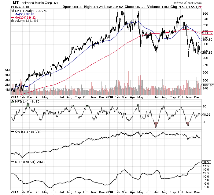 Lockheed martin stock price chart