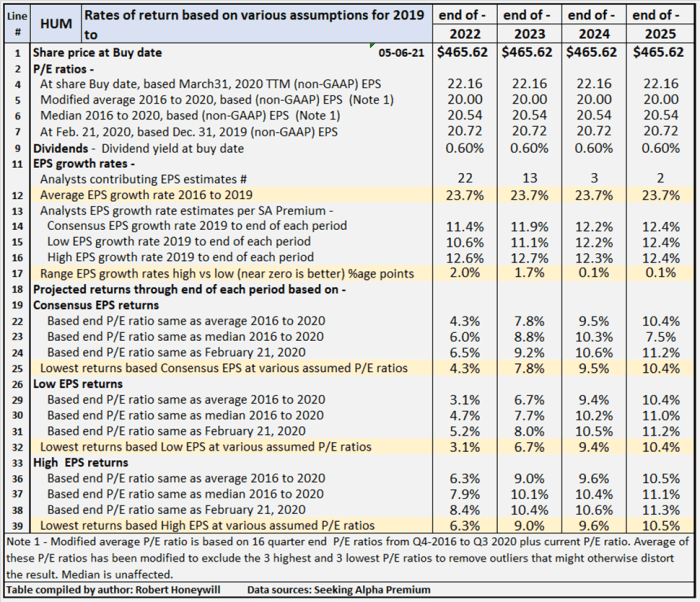 Humana stock price target