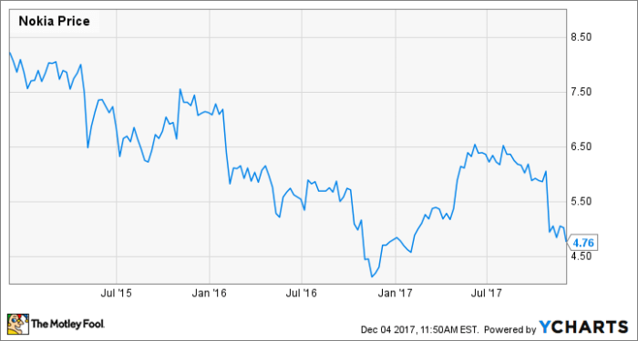 Nokia hel stock price