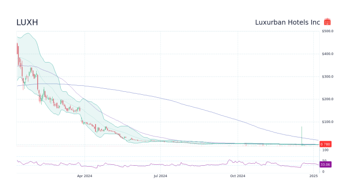 Luxh stock price prediction