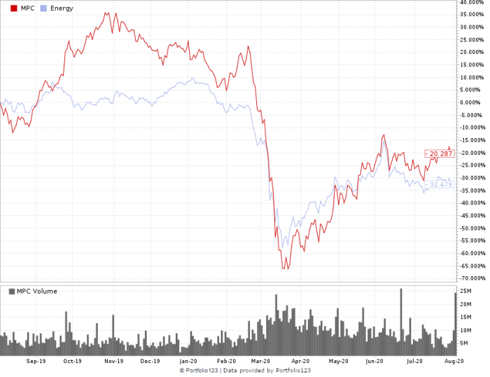 Marathon petroleum loser volatile grow