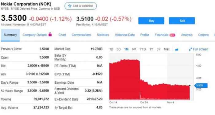 Nokia hel stock price