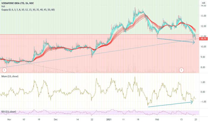 Idea tradingview chart vodafone