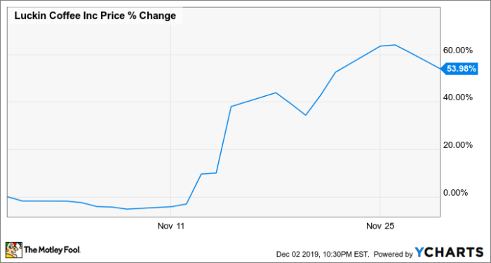 Luckin coffee stock price today