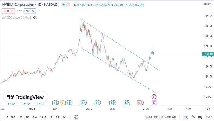 Microsoft stock report