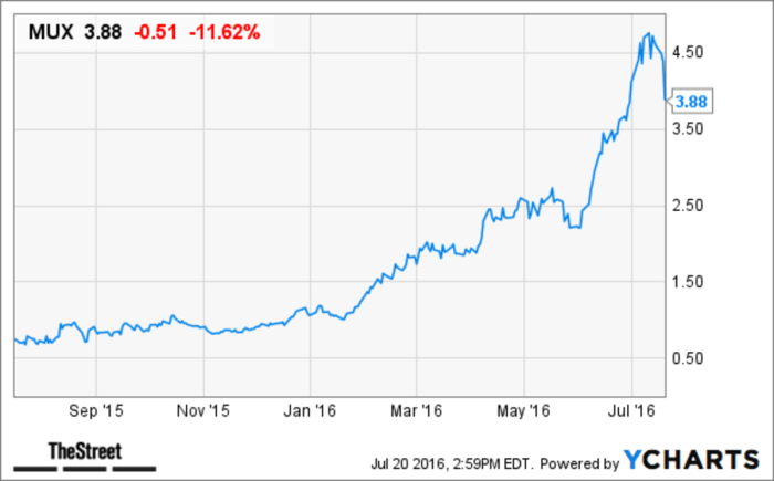 Mcewen mining stock price