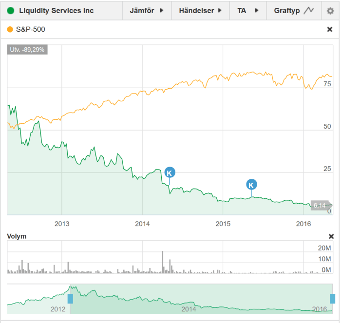 Liquidity services stock price