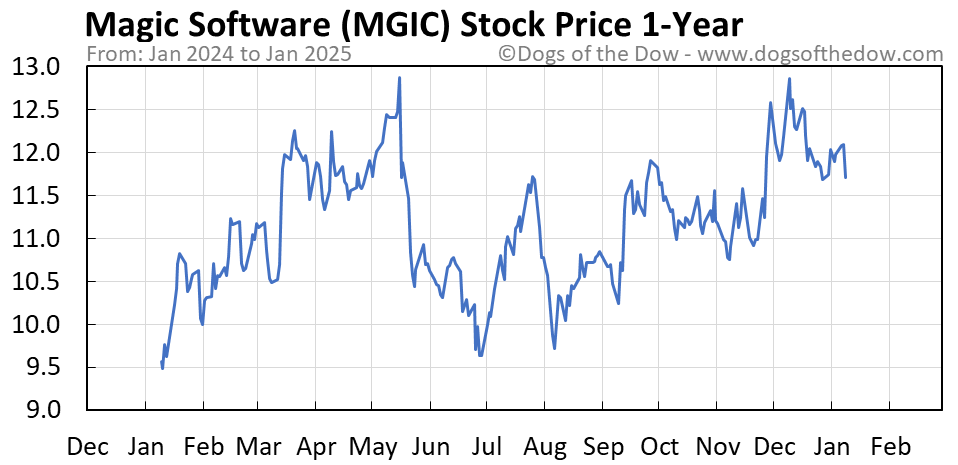 Mgic corp investment annualreports