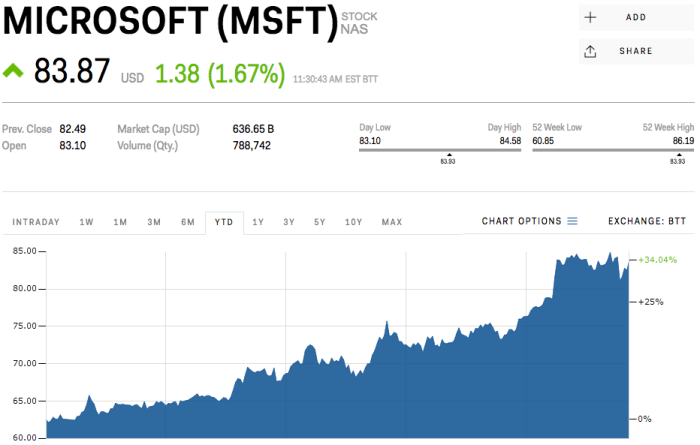 Msft stock price premarket