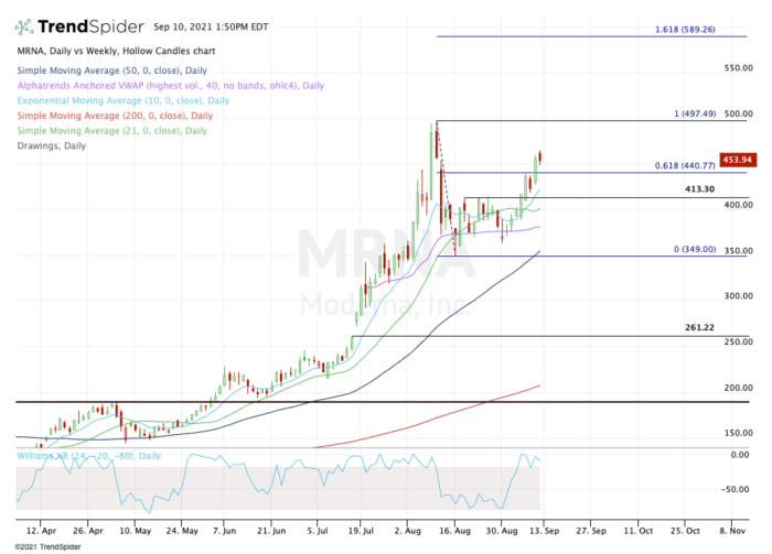 Moderna stock price forecast