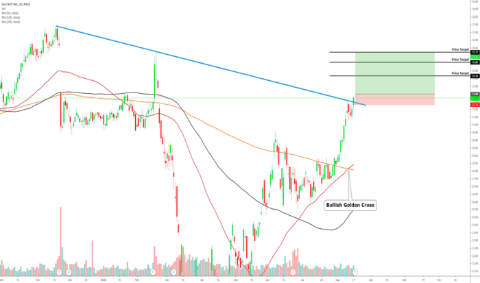 Lzb stock price today