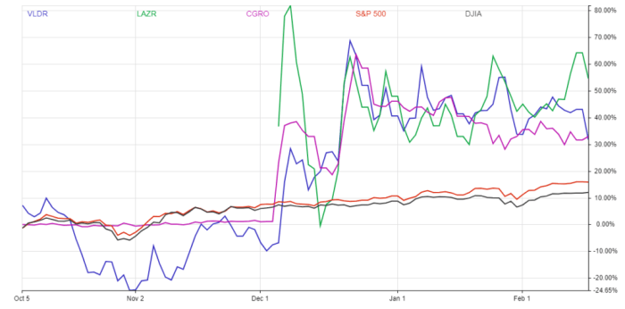 Luminar tech stock price