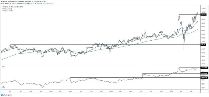 M&t stock price history