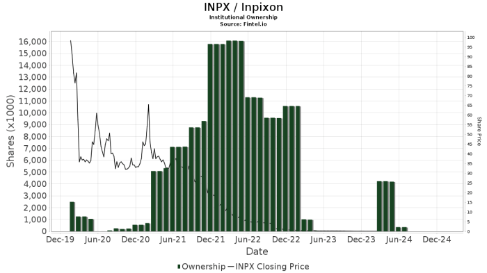 Inpixon stock price